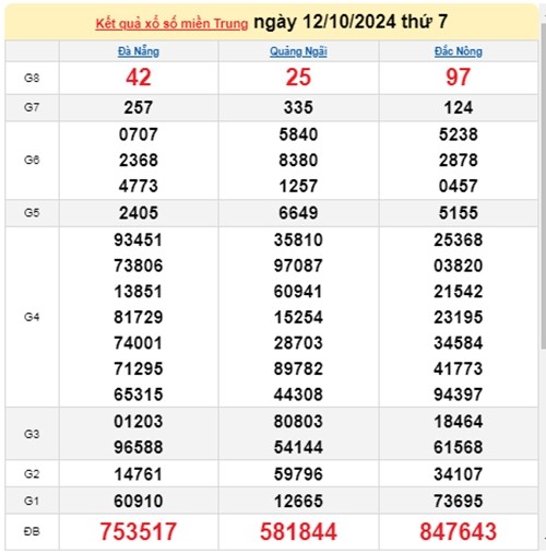 Ket qua xo so mien Trung hom nay 15/10/2024 - XSMT 15/10-Hinh-3