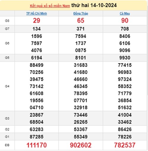 Ket qua xo so mien Nam hom nay 15/10/2024 - XSMN 15/10