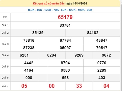 Ket qua xo so mien Bac hom nay 16/10/2024 - XSMB 16/10