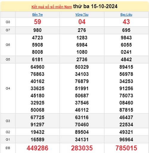 Ket qua xo so mien Nam hom nay 16/10/2024 - XSMN 16/10