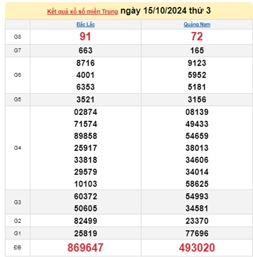 Ket qua xo so mien Trung hom nay 18/10/2024 - XSMT 18/10-Hinh-3