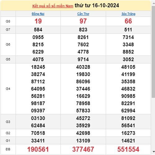 Ket qua xo so mien Nam hom nay 17/10/2024 - XSMN 17/10