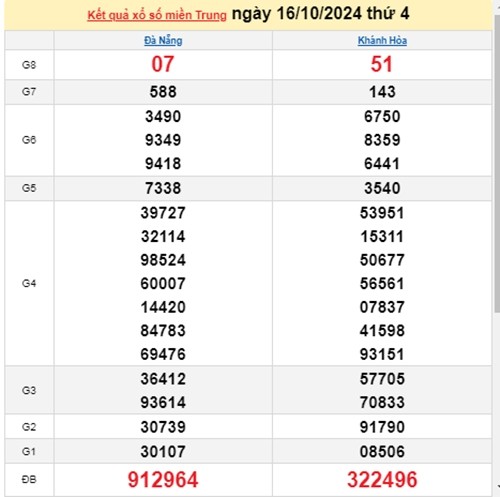 Ket qua xo so mien Trung hom nay 18/10/2024 - XSMT 18/10-Hinh-2