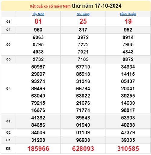 Ket qua xo so mien Nam hom nay 18/10/2024 - XSMN 18/10