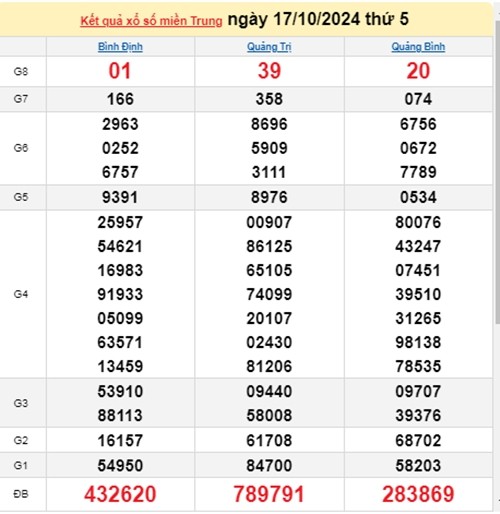 Ket qua xo so mien Trung hom nay 18/10/2024 - XSMT 18/10