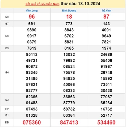 Ket qua xo so mien Nam hom nay 19/10/2024 - XSMN 19/10