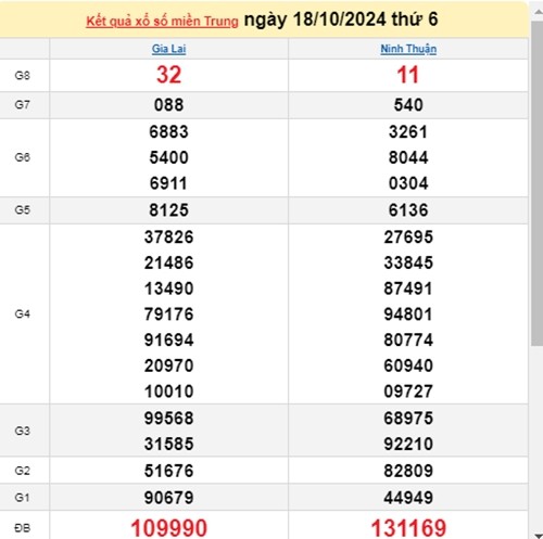 Ket qua xo so mien Trung hom nay 19/10/2024 - XSMT 19/10