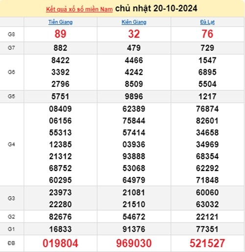 Ket qua xo so mien Nam hom nay 21/10/2024 - XSMN 21/10