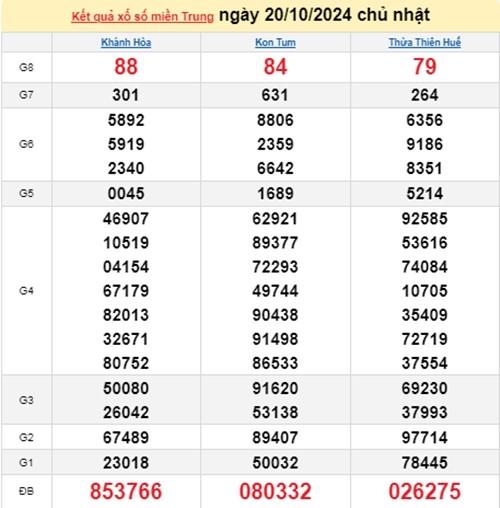 Ket qua xo so mien Trung hom nay 22/10/2024 - XSMT 22/10-Hinh-2