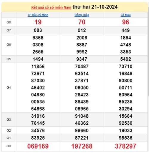 Ket qua xo so mien Nam hom nay 22/10/2024 - XSMN 22/10