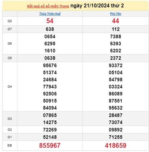 Ket qua xo so mien Trung hom nay 22/10/2024 - XSMT 22/10