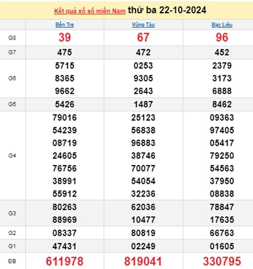 Ket qua xo so mien Nam hom nay 23/10/2024 - XSMN 23/10