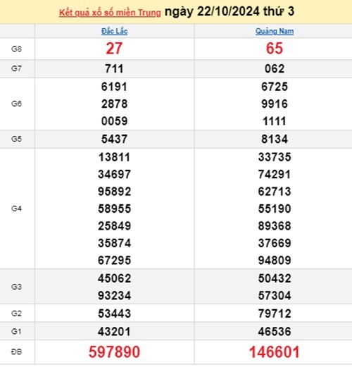 Ket qua xo so mien Trung hom nay 23/10/2024 - XSMT 23/10