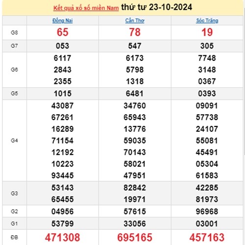 Ket qua xo so mien Nam hom nay 24/10/2024 - XSMN 24/10