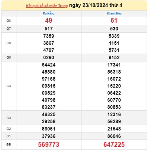 Ket qua xo so mien Trung hom nay 25/10/2024 - XSMT 25/10-Hinh-2