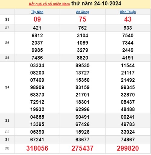 Ket qua xo so mien Nam hom nay 25/10/2024 - XSMN 25/10