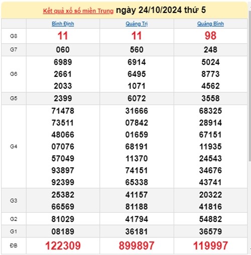 Ket qua xo so mien Trung hom nay 26/10/2024 - XSMT 26/10-Hinh-2