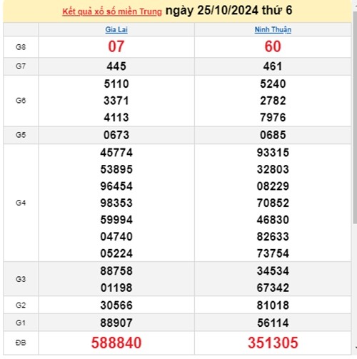 Ket qua xo so mien Trung hom nay 26/10/2024 - XSMT 26/10