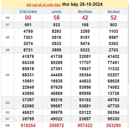 Ket qua xo so mien Nam hom nay 28/10/2024 - XSMN 28/10-Hinh-2