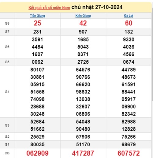 Ket qua xo so mien Nam hom nay 28/10/2024 - XSMN 28/10