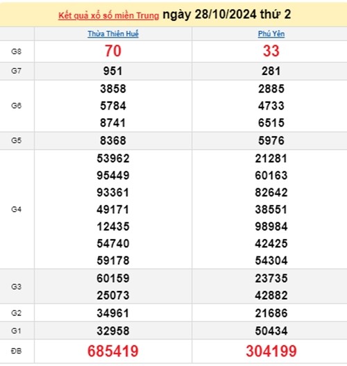 Ket qua xo so mien Trung hom nay 29/10/2024 - XSMT 29/10