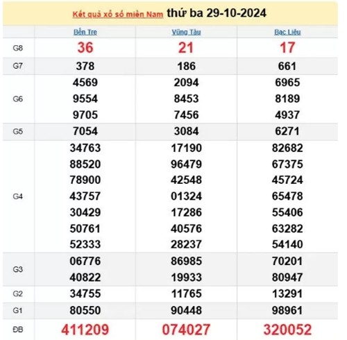 Ket qua xo so mien Nam hom nay 30/10/2024 - XSMN 30/10