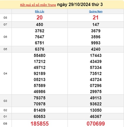 Ket qua xo so mien Trung hom nay 30/10/2024 - XSMT 30/10