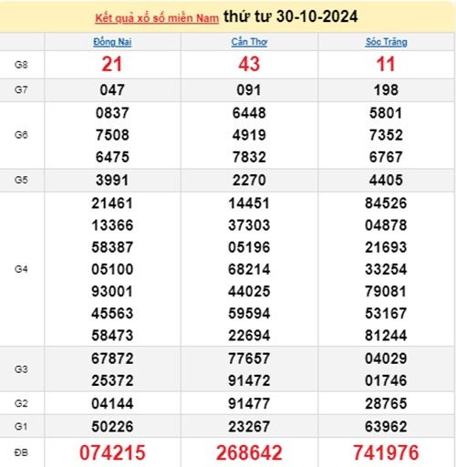 Ket qua xo so mien Nam hom nay 31/10/2024 - XSMN 31/10