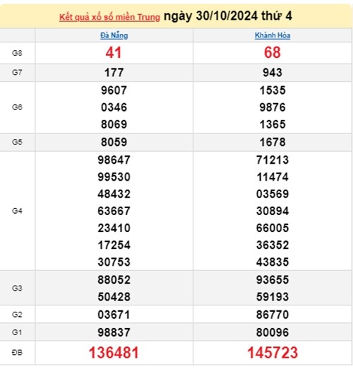 Ket qua xo so mien Trung hom nay 01/11/2024 - XSMT thu Sau-Hinh-2