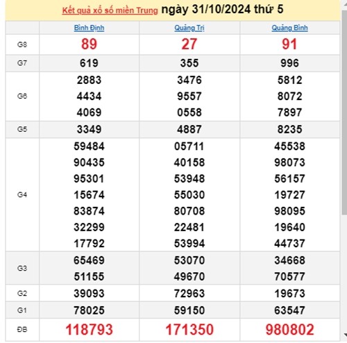 Ket qua xo so mien Trung hom nay 01/11/2024 - XSMT thu Sau