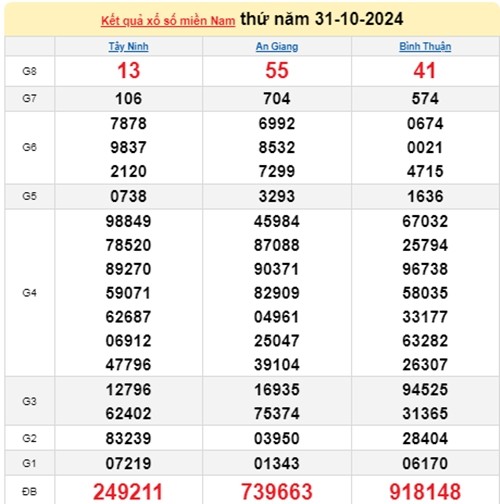 XSMN 01/11 - Truc tiep ket qua xo so mien Nam hom nay 01/11/2024