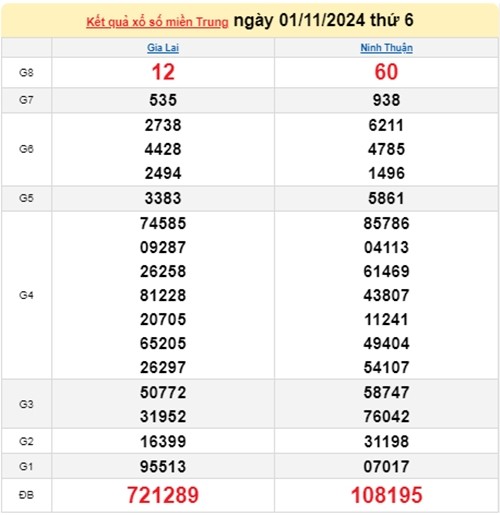 Ket qua xo so mien Trung hom nay 02/11/2024 - XSMT thu Bay