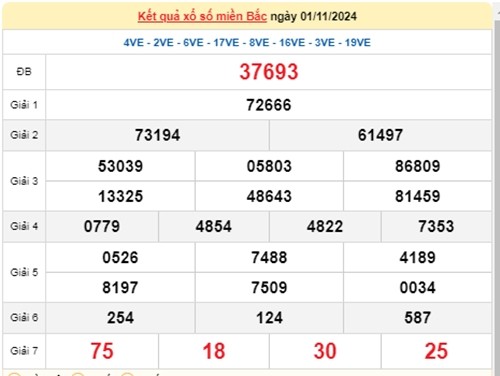 Truc tiep ket qua xo so mien Bac hom nay 02/11//2024