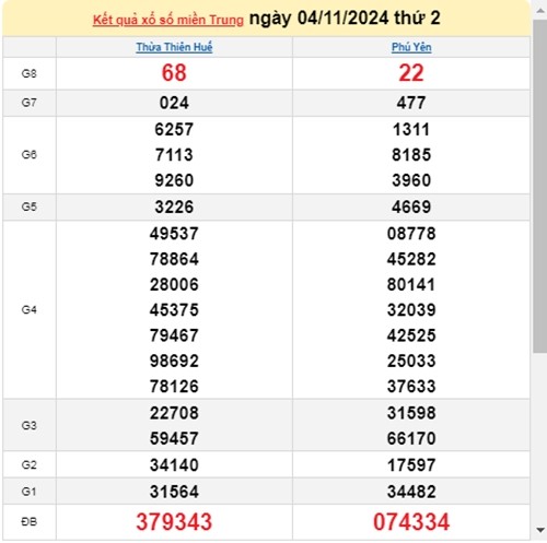 Ket qua xo so mien Trung hom nay 05/11/2024 - XSMT thu Ba