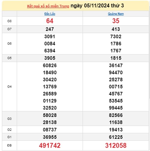 Ket qua xo so mien Trung hom nay 08/11/2024 - XSMT thu Sau-Hinh-3