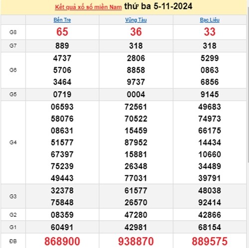 Truc tiep ket qua xo so mien Nam hom nay 06/11/2024