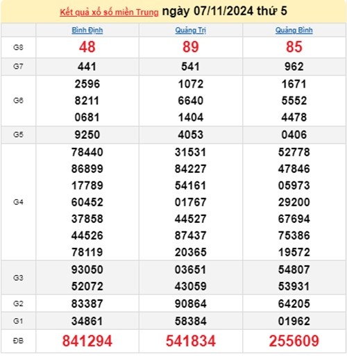 Ket qua xo so mien Trung hom nay 09/11/2024 - XSMT thu Bay-Hinh-2