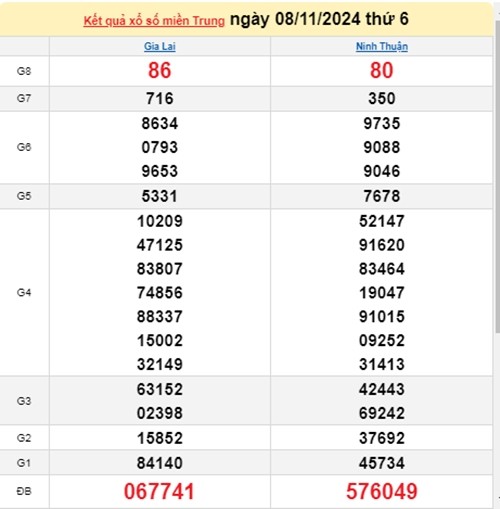 Ket qua xo so mien Trung hom nay 09/11/2024 - XSMT thu Bay