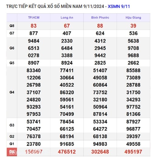 Truc tiep ket qua xo so mien Nam hom nay 10/11/2024