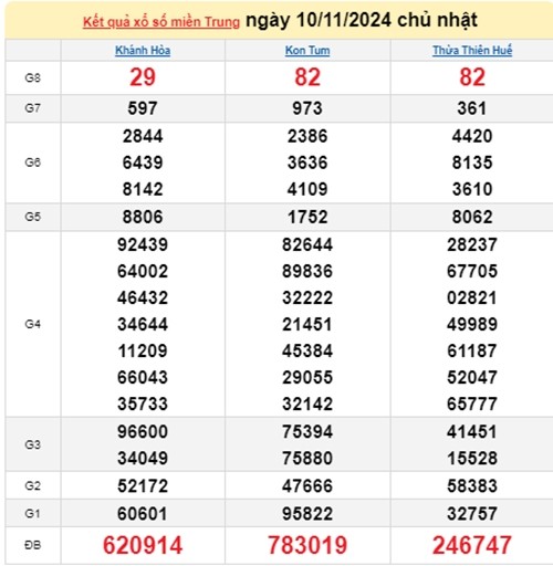 Ket qua xo so mien Trung hom nay 11/11/2024 - XSMT thu Hai