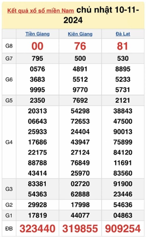 Truc tiep ket qua xo so mien Nam hom nay 13/11/2024-Hinh-3
