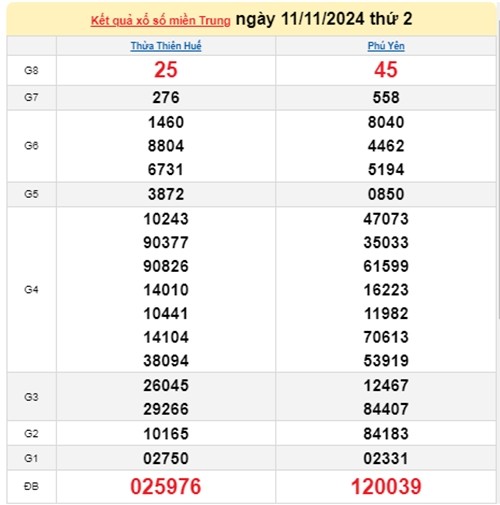 Ket qua xo so mien Trung hom nay 12/11/2024 - XSMT thu Ba