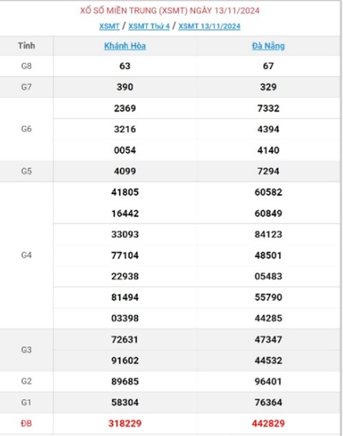 Ket qua xo so mien Trung hom nay 14/11/2024 - XSMT thu Nam