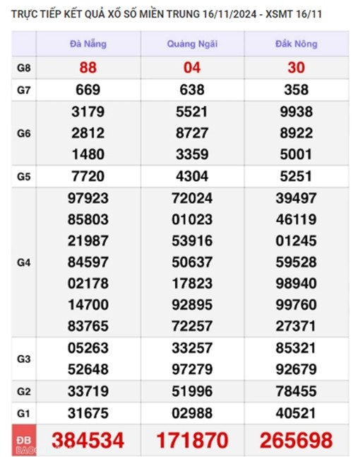 Ket qua xo so mien Trung hom nay 17/11/2024 - XSMT Chu Nhat