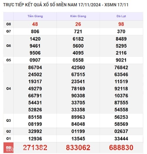 Truc tiep ket qua xo so mien Nam hom nay 20/11/2024-Hinh-3