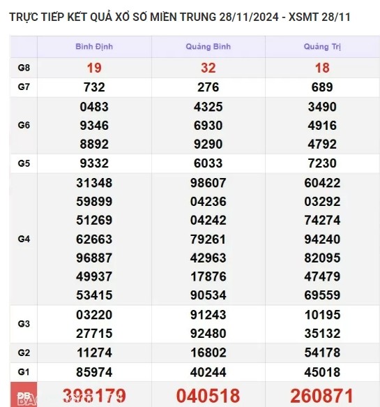 Ket qua xo so mien Trung hom nay 30/11/2024 - XSMT thu Bay-Hinh-2