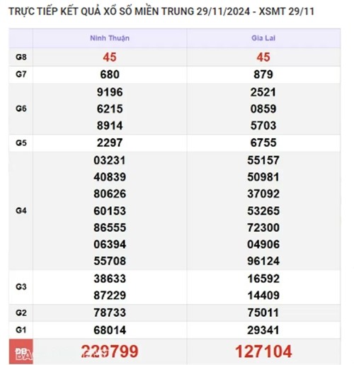 Ket qua xo so mien Trung hom nay 30/11/2024 - XSMT thu Bay