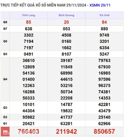 Truc tiep ket qua xo so mien Nam hom nay 30/11/2024