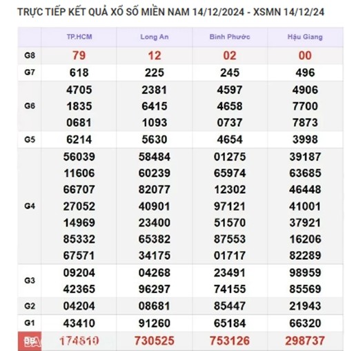 Truc tiep ket qua xo so mien Nam hom nay 16/12/2024-Hinh-2