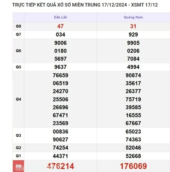 Ket qua xo so mien Trung hom nay 21/12/2024 - XSMT thu Bay-Hinh-4